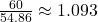 \frac{60}{54.86} \approx 1.093